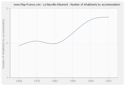 La Neuville-d'Aumont : Number of inhabitants by accommodation